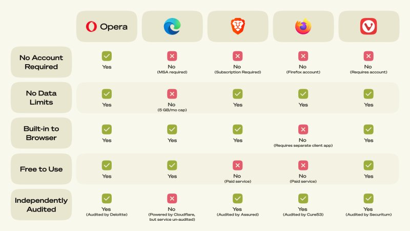 Сравнение встроенных VPN в Opera, Edge, Brave, Firefox и Vivaldi